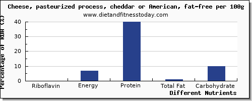 chart to show highest riboflavin in cheddar cheese per 100g